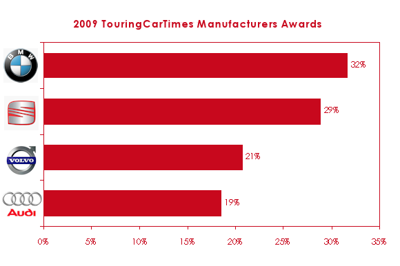 BMW wins Best Manufacturer Award – TouringCarTimes